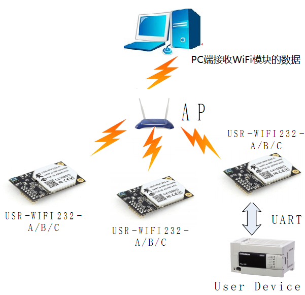 WIFI？榱油
