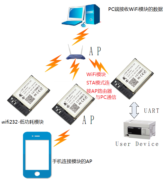 WIFI？ 通信