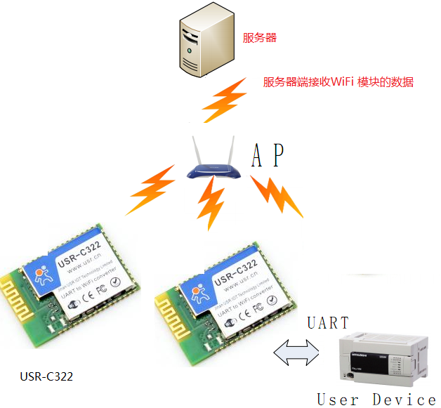 WIFI？ 服务器