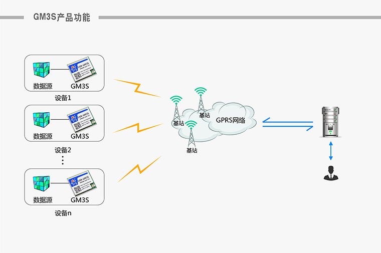GPRS？-无线数传？-通信？-无线数传终端