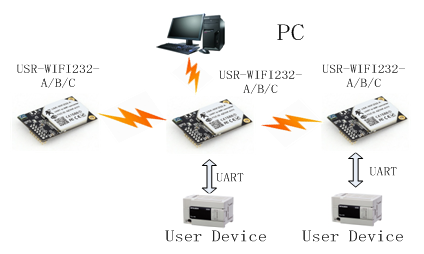 WIFI？榈腁P组网方式