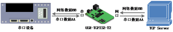串口转以太网？榈腡CP Client模式