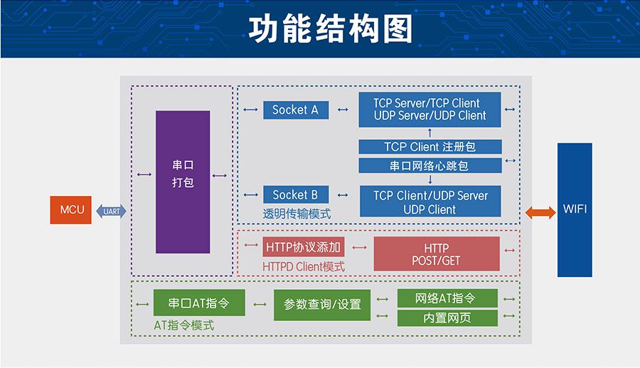 低功耗嵌入式串口转WIFI？楣δ芙峁雇