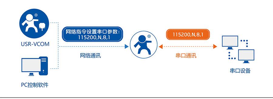 低功耗嵌入式串口转WIFI？：同步波特率