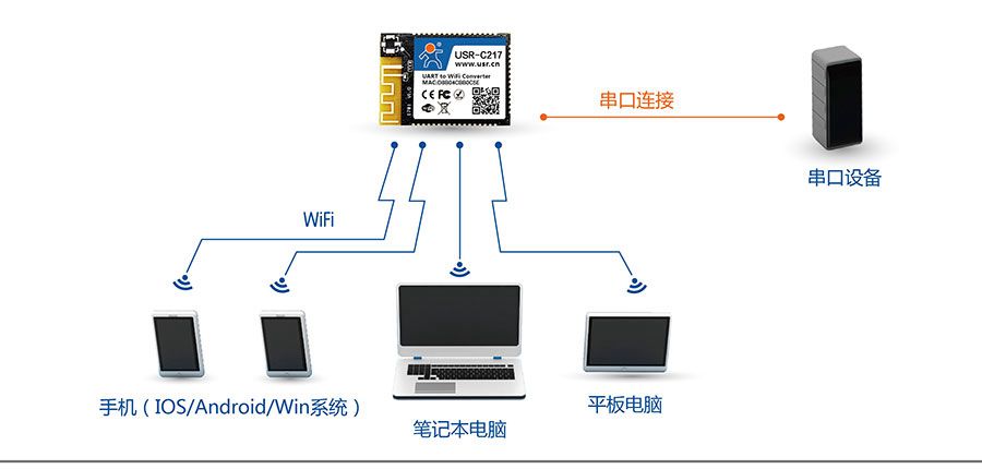 低功耗嵌入式串口转WIFI模块：网络功能AP组网方式