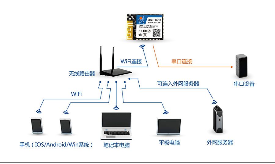 低功耗嵌入式串口转WIFI？：网络STA组网方式