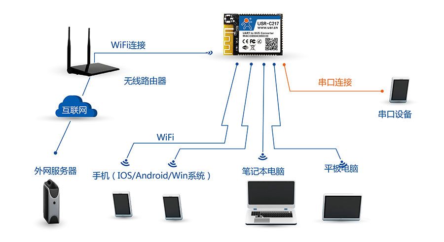 低功耗嵌入式串口转WIFI？：AP+STA组网方式