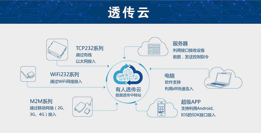 低功耗嵌入式串口转WIFI？：有人透传云