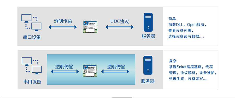 透传GPRS？開GPS定位？閁DC协议