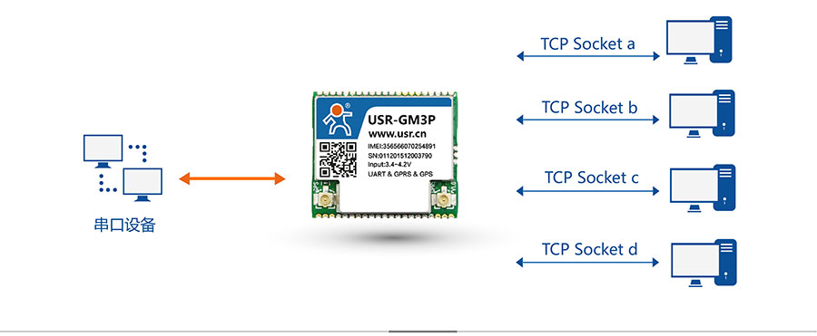 透传GPRS？開GPS定位模块四路Socket