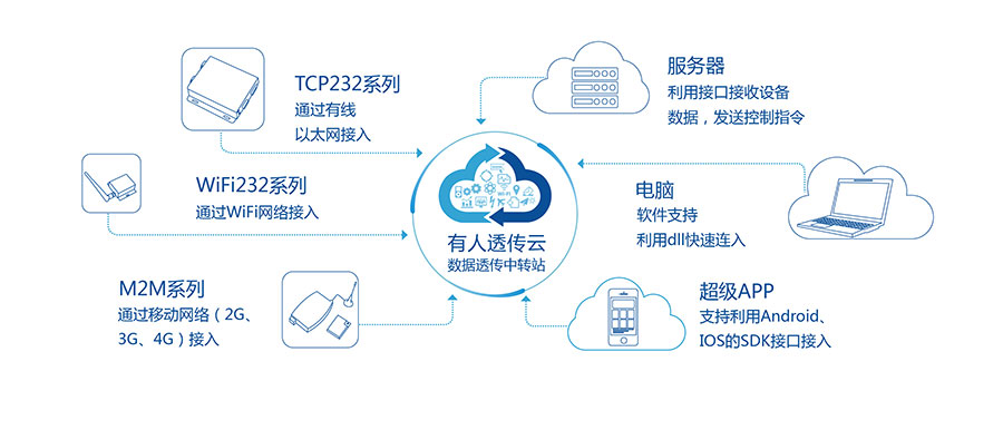 透传GPRS模块_GPS定位？橛腥送复