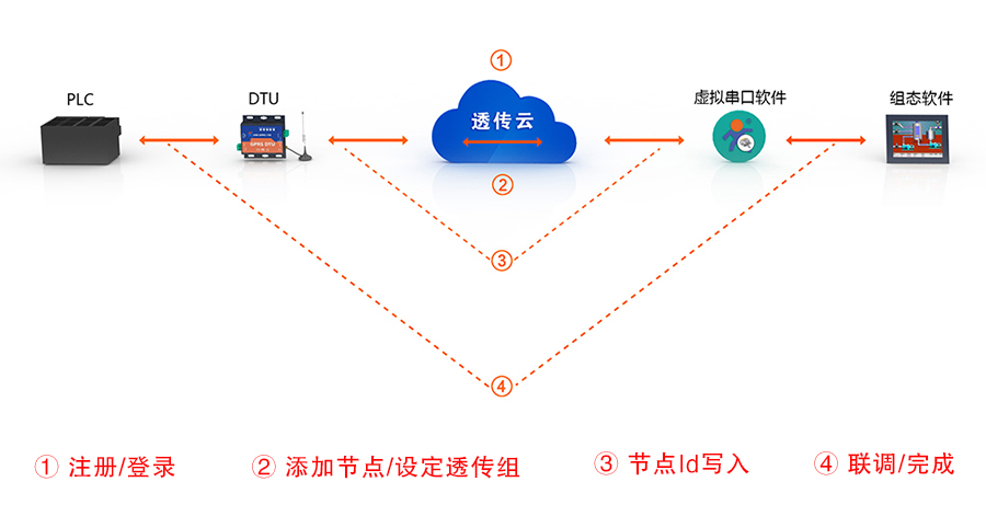 只需四步，快速使用透传云