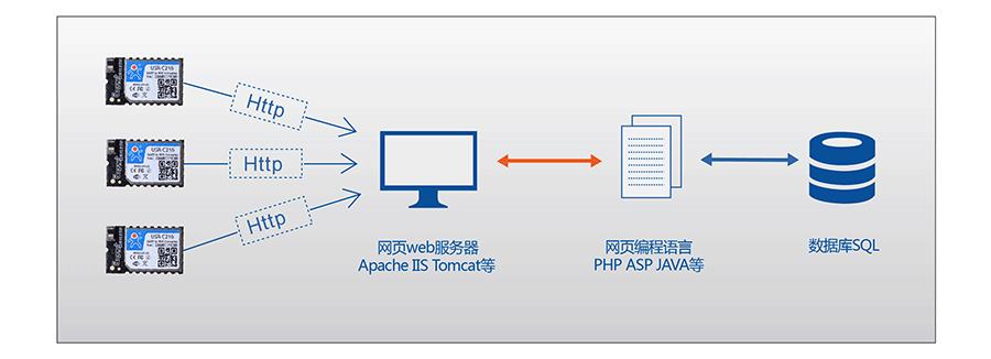 低功耗串口转WIFI？：HTTPD Client模式