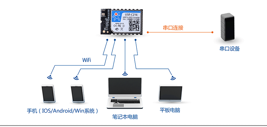 低功耗串口转WIFI模块：网络功能AP组网方式