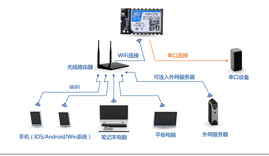 低功耗串口转WIFI？椋和鏢TA组网方式