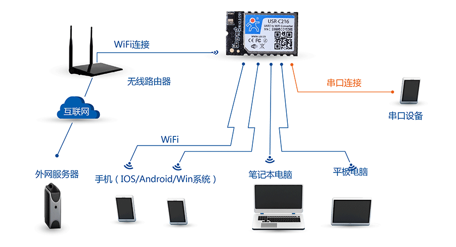 低功耗串口转WIFI模块：AP+STA组网方式