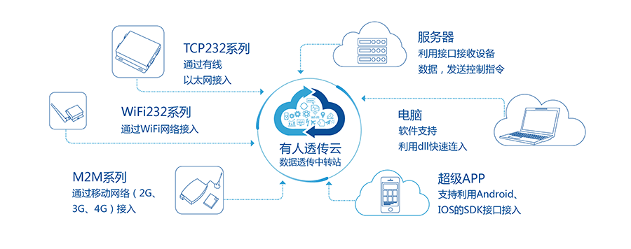 低功耗串口转WIFI？：有人透传云