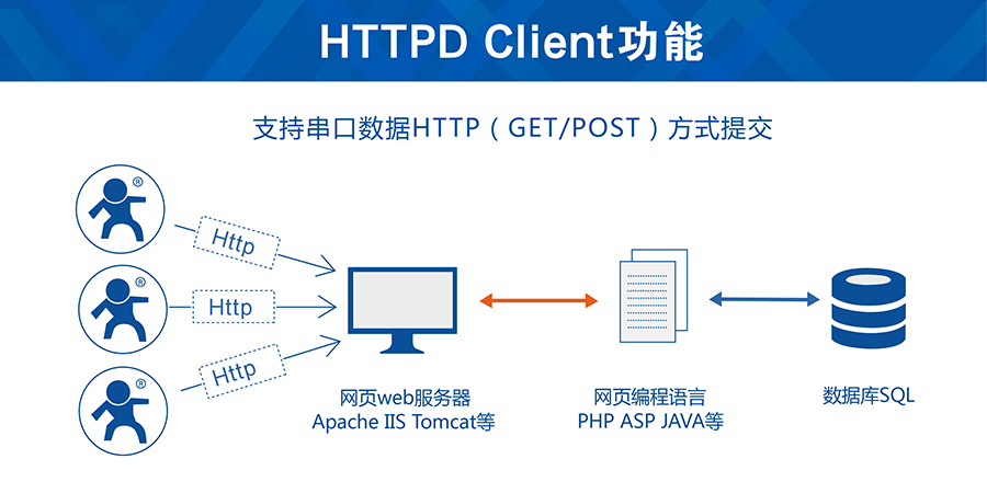 串口GSM？榈腍ttpd Client