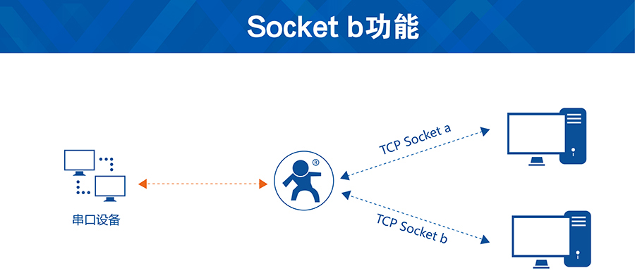 GSM？閟ocketb功能