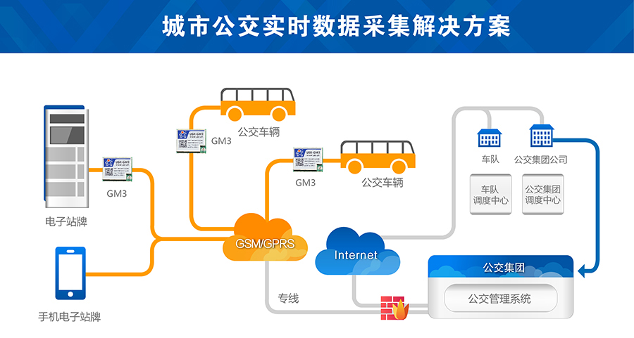 城市公交gsm？榘咐