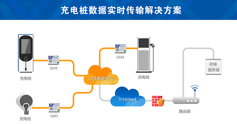 充电桩gsm？