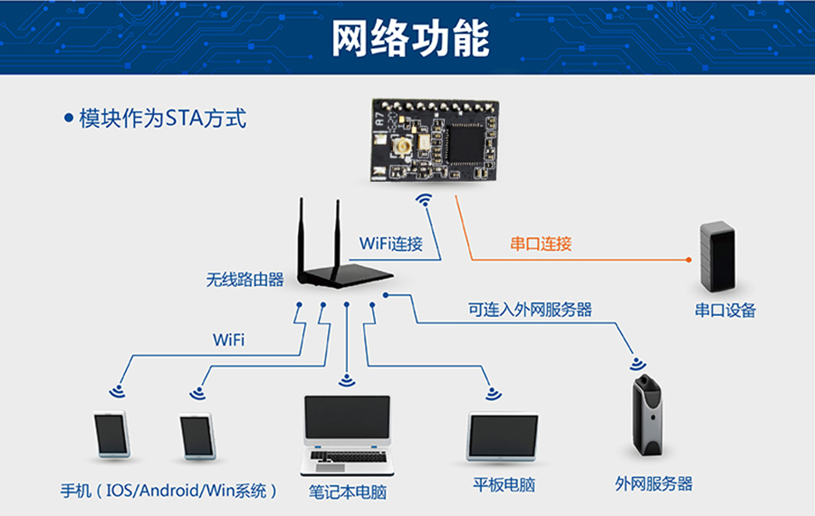 超低功耗串口转WIFI？ 超小尺寸的STA模式