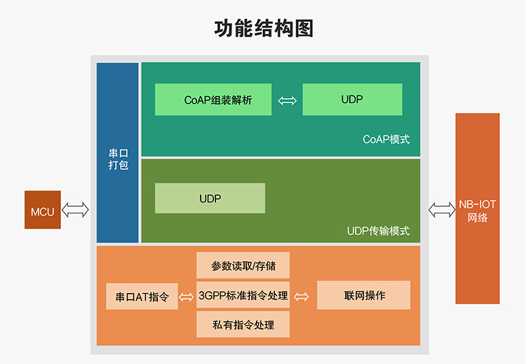 NB-IoT？榈墓δ芙峁雇