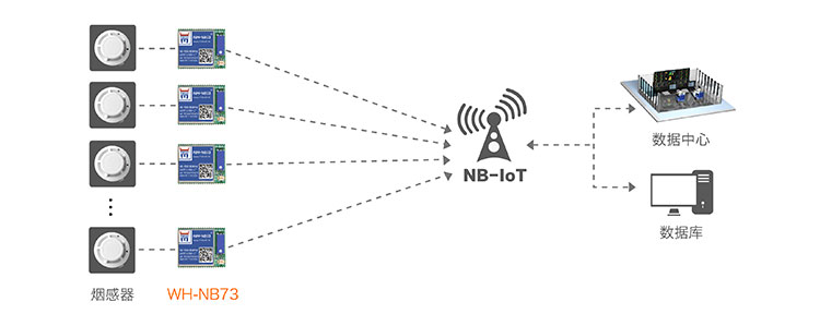 NB-IOT？榈墓蚕碇Ц督饩龇桨
