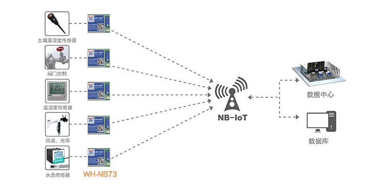 NB-IOT？榈闹腔叟┮到饩龇桨