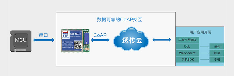 NB-IoT？榈腃oAP协议传输云服务CoAP协议