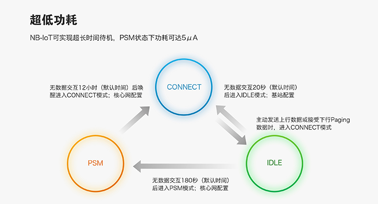 NB-IoT？榈某凸牡奶卣