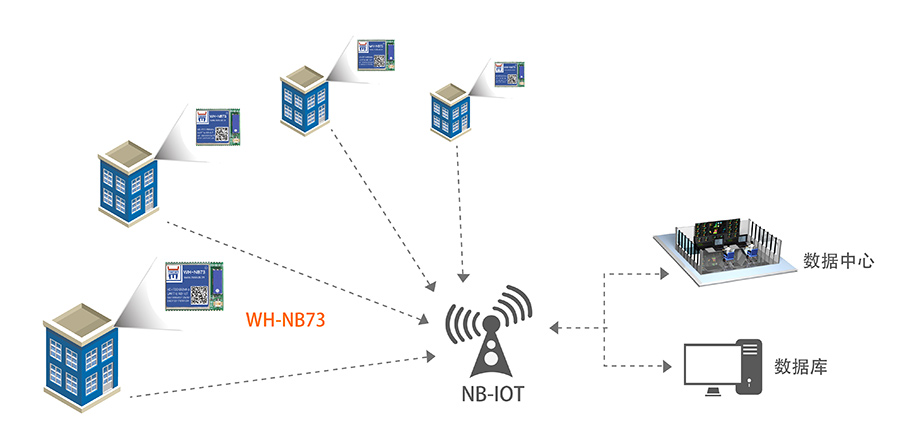 NB-IOTܱƽ