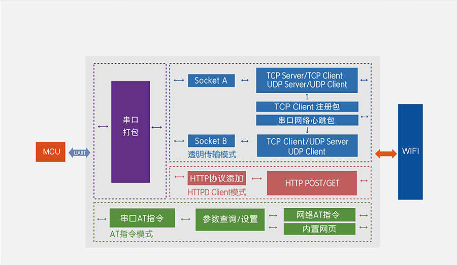 高性价比wifi？開小体积嵌入式插针WIFI模组功能结构