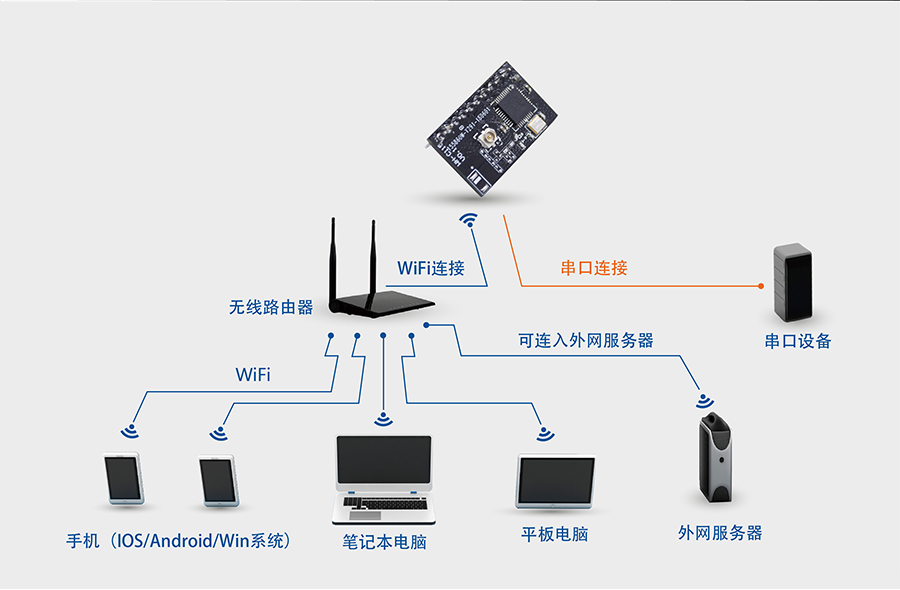高性价比wifi？開小体积嵌入式插针WIFI模组网络功能STA模式