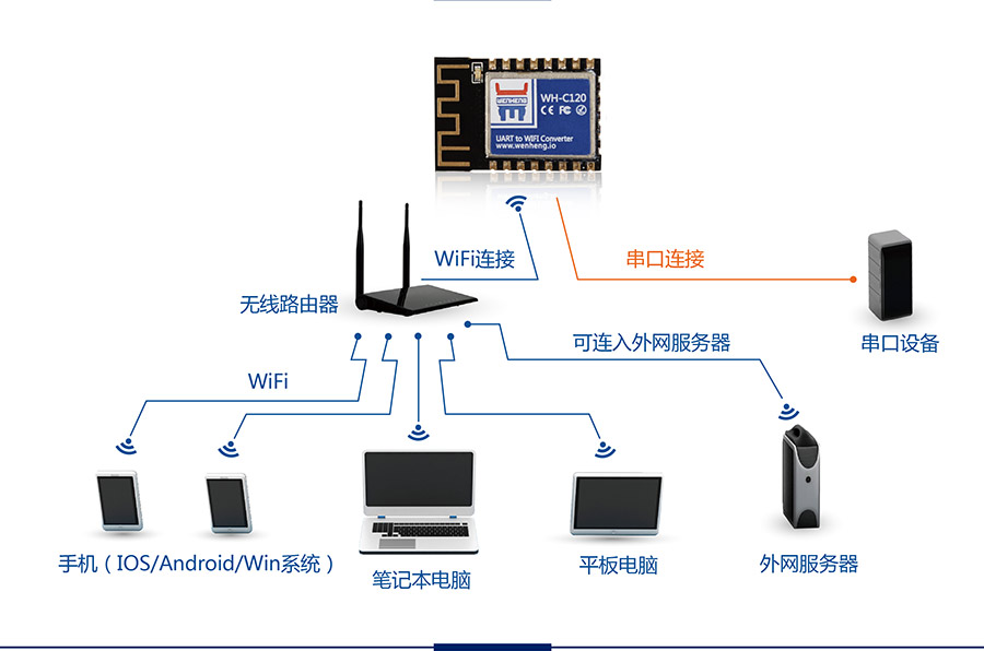 工业级嵌入式WIFI？開超小体积低功耗WIFI模组无线组网方式STA模式