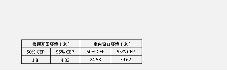 工业级多模定位？榫范ㄎ