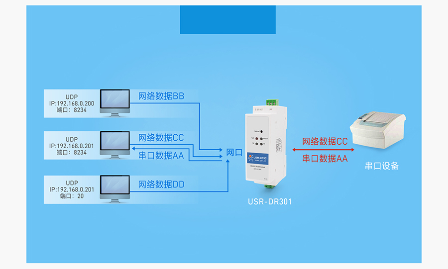 ʽRS232ڷUDP Clientģʽ