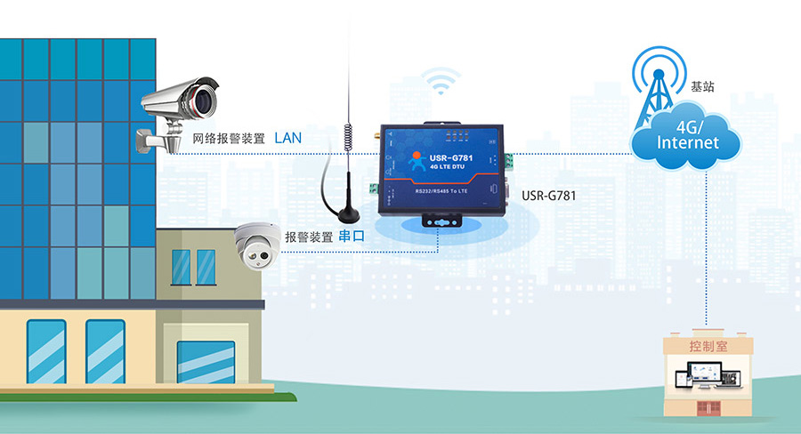 4G工业路由器的应用场景：内贸穿透特征更适用于监控、安防