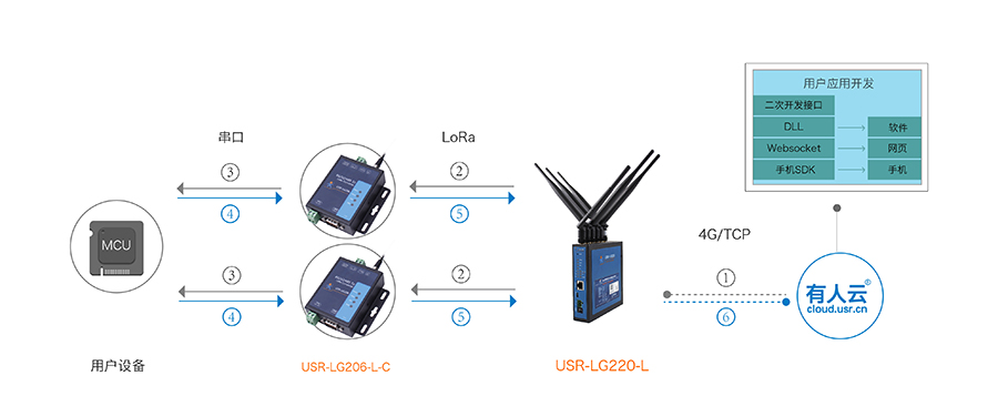 LoRaͨѶЭ͸ģʽ