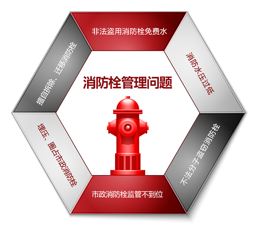 智慧消防栓解决方案：消防栓管理问题