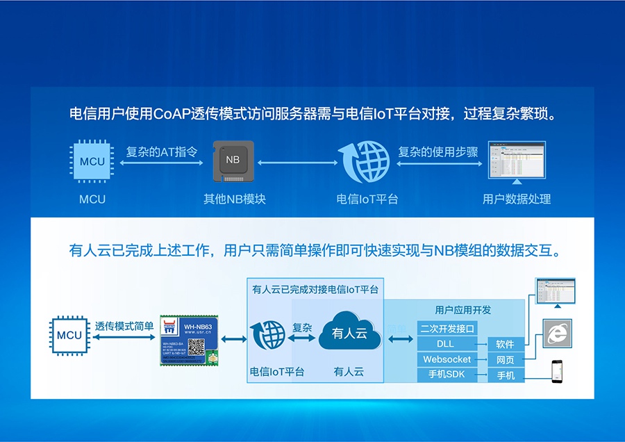 EC616芯片nbiot？榭煽焖俣越拥缧臝oT