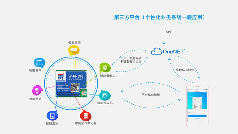 NB-IoT？镹B63快速对接移动OneNET