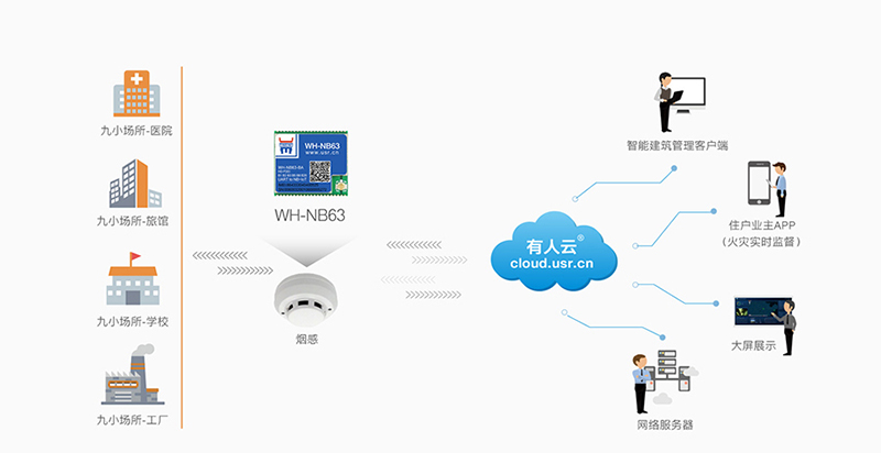 NB-IoT？镹B63烟感报警联网传输案例