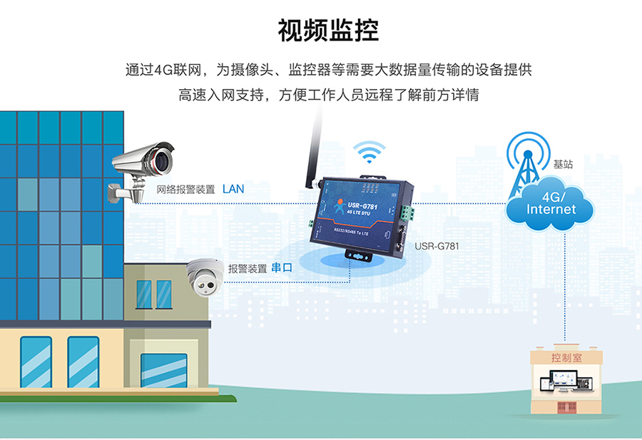 工业路由器图片G781：视频监控联网方案
