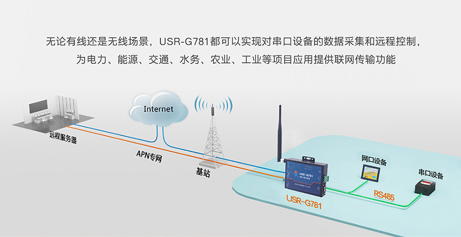 工业路由器图片G781：常见联网方案