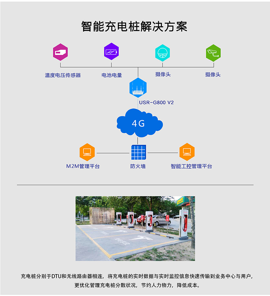 工业路由器G800V2：智能充电桩解决方案