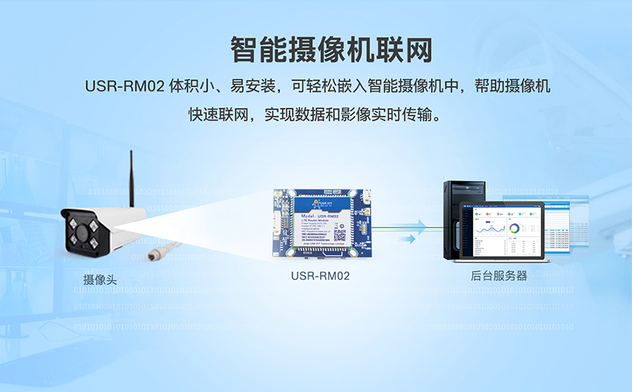 工业路由器RM02：智能摄像机联网方案