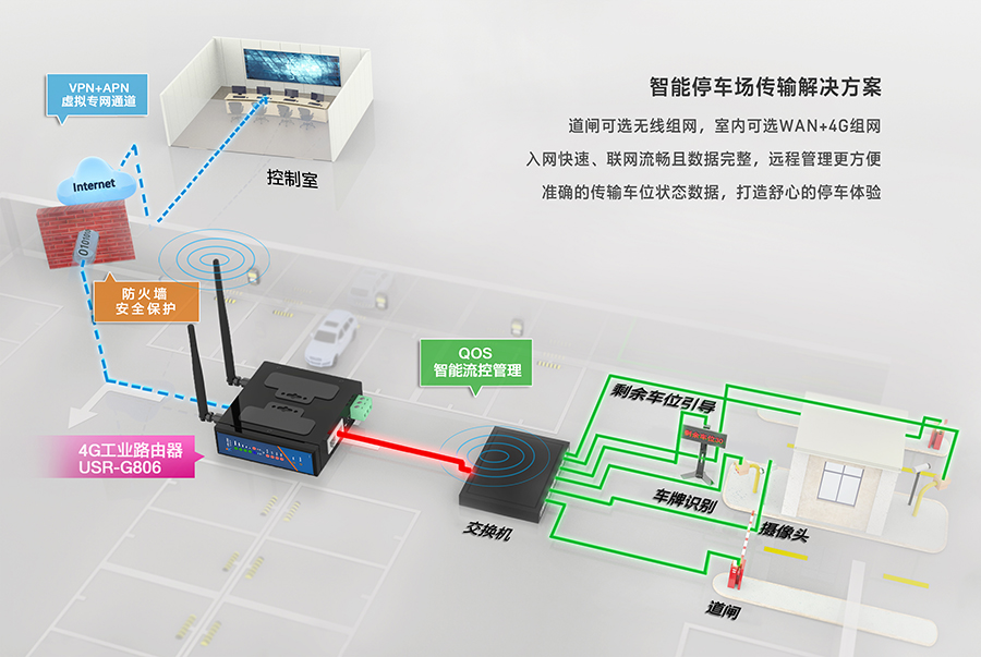 工业路由器G806：智能停车道闸解决方案