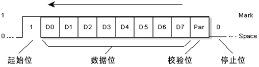串口通讯协议：UART协议数据流