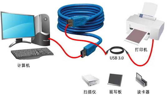 串口通讯协议：USB协议通讯